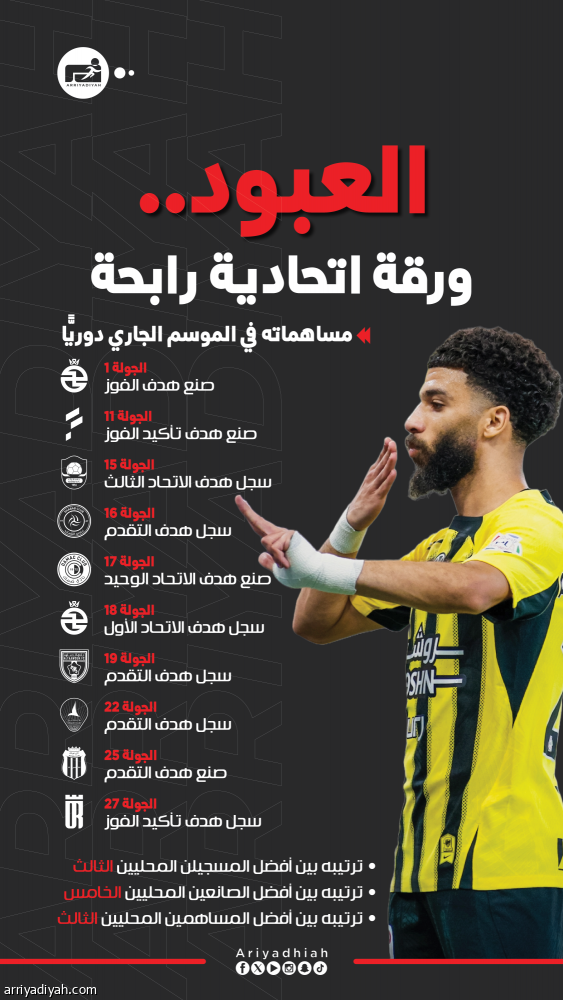 بـ 10 مساهمات.. العبود ورقة بلان الرابحة