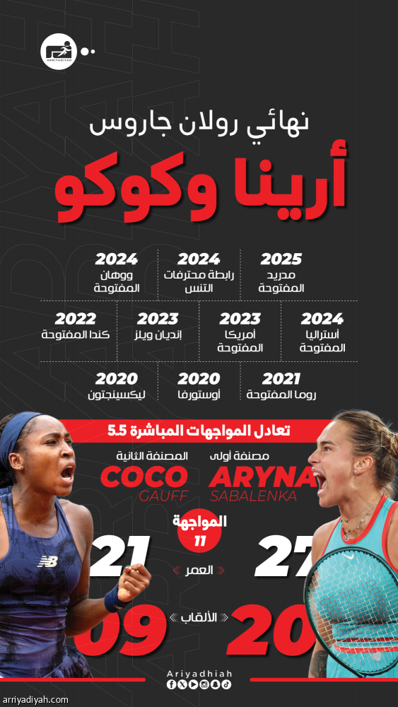 نهائي رولان جاروس.. نفوذ أرينا يصطدم بطموح كوكو